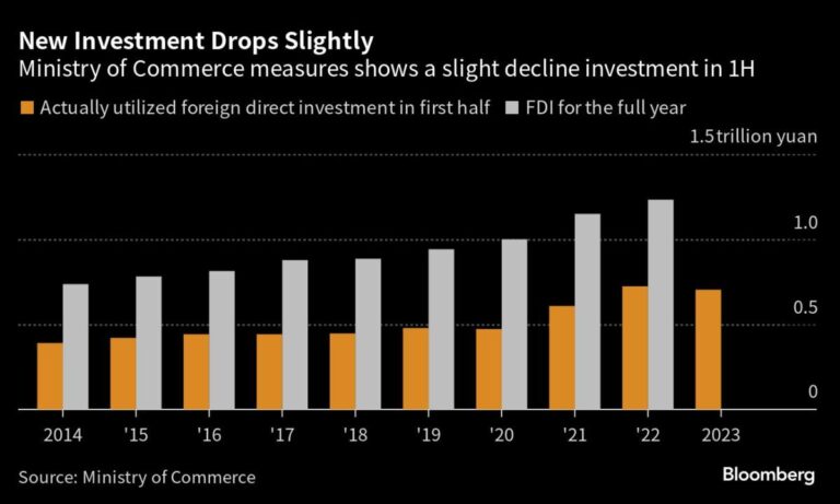 China is looking to attract foreign investment as its economy struggles